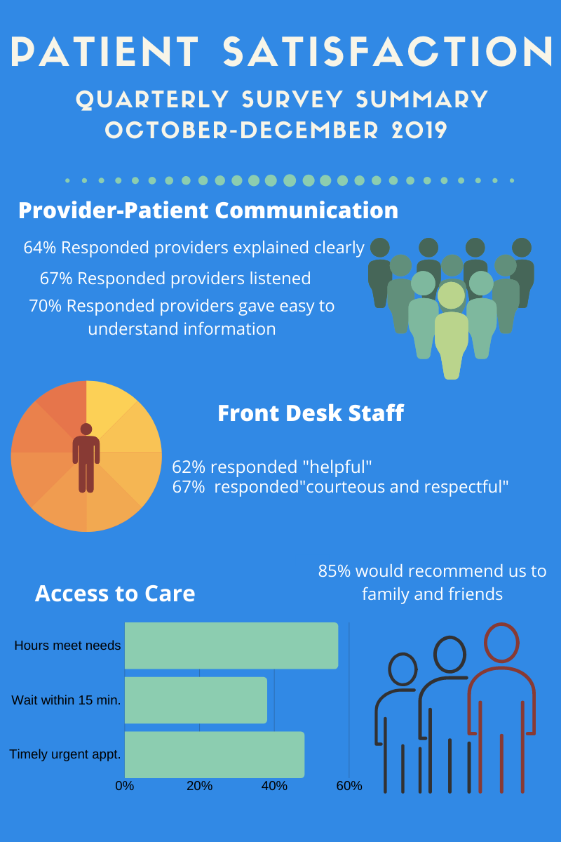 Patient Satisfaction Surveys